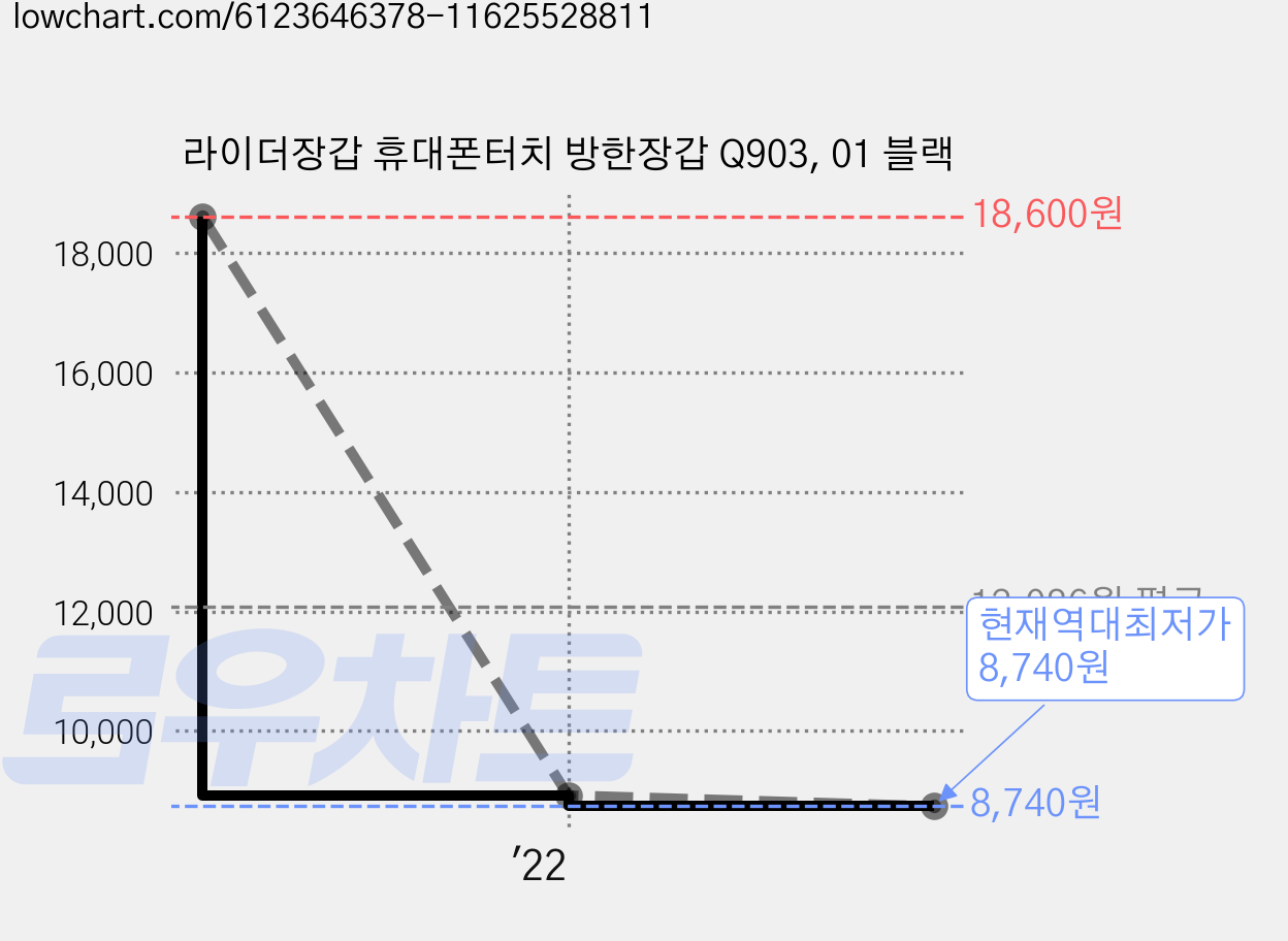 라이더장갑 휴대폰터치 방한장갑 Q903, 01 블랙 가격 변동 차트, 현재가 8,740원, 역대최저가