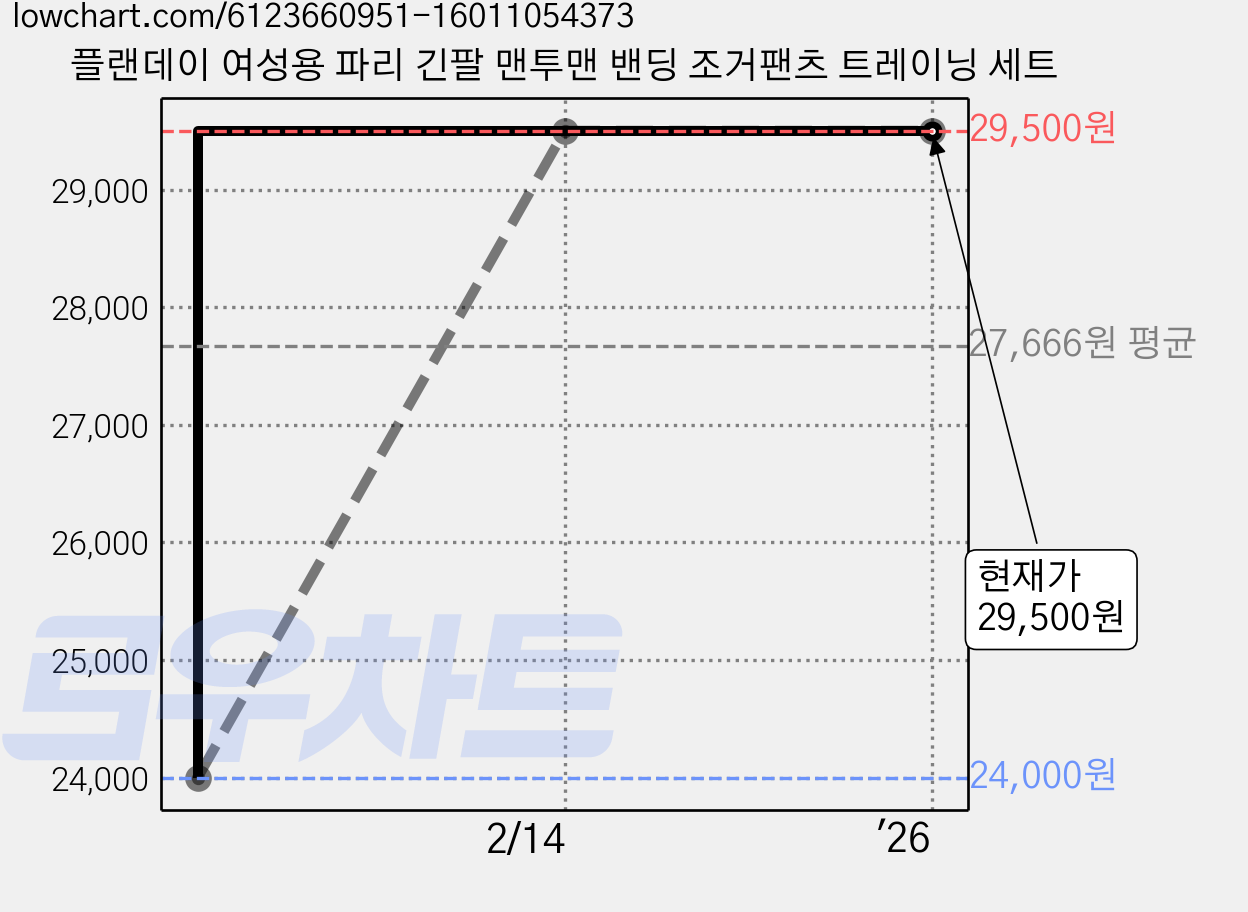 플랜데이 여성용 파리 긴팔 맨투맨 밴딩 조거팬츠 트레이닝 세트 가격 변동 차트, 현재가 29,500원, 역대최저가