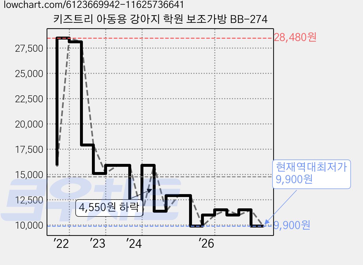 키즈트리 아동용 강아지 학원 보조가방 BB-274 가격 변동 차트, 현재가 9,900원, 역대최저가