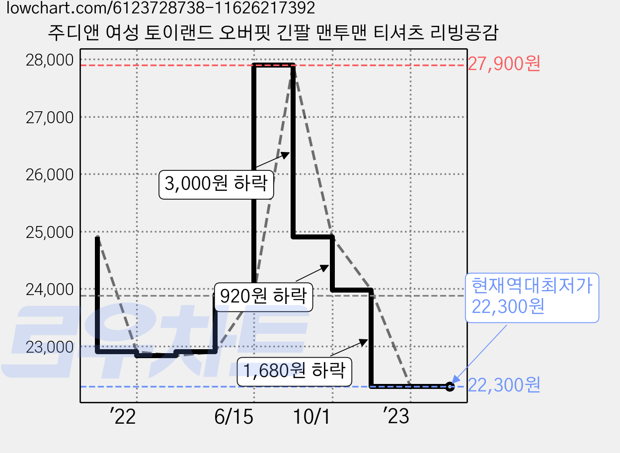 주디앤 여성 토이랜드 오버핏 긴팔 맨투맨 티셔츠 리빙공감 가격 변동 차트, 현재가 22,300원, 역대최저가