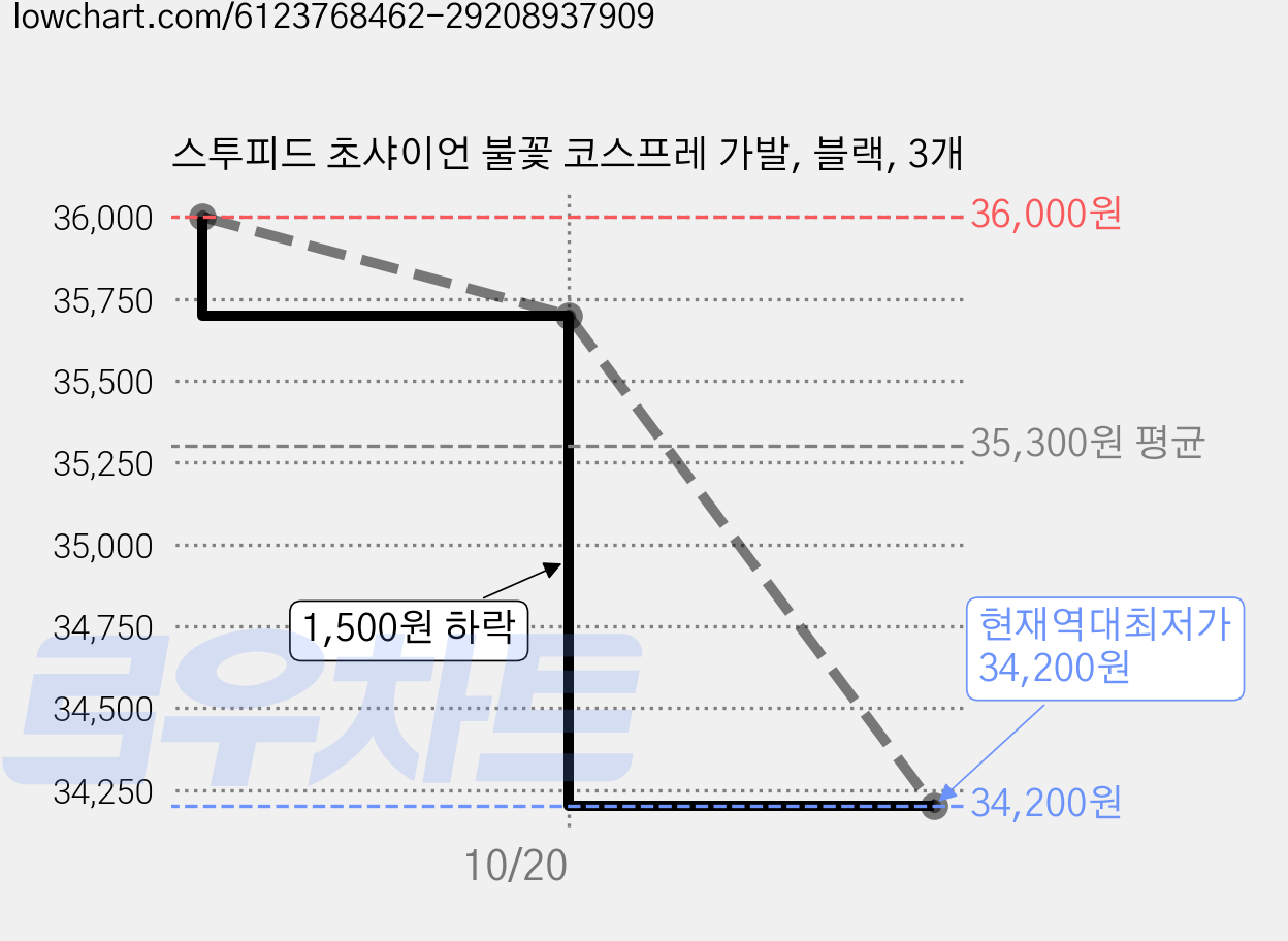 스투피드 초샤이언 불꽃 코스프레 가발, 블랙, 3개 가격 변동 차트, 현재가 34,200원, 역대최저가