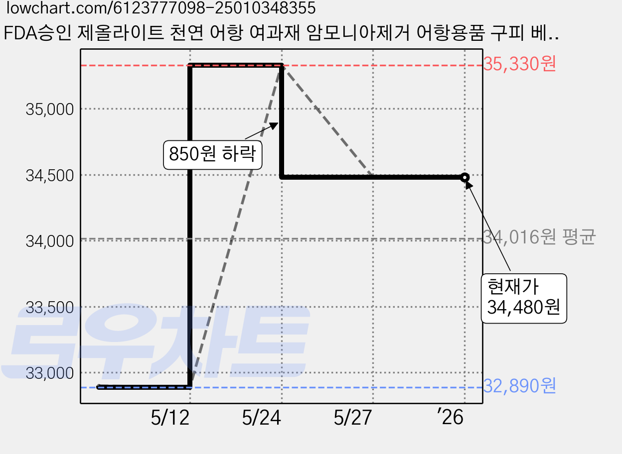 FDA승인 제올라이트 천연 어항 여과재 암모니아제거 어항용품 구피 베타 네온테트라 코리도라스 레드체리새우 금붕어, 3개 가격 변동 차트, 현재가 34,480원, 역대최저가