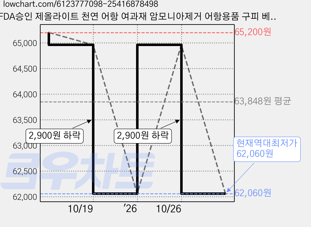 FDA승인 제올라이트 천연 어항 여과재 암모니아제거 어항용품 구피 베타 네온테트라 코리도라스 레드체리새우 금붕어, 6개 가격 변동 차트, 현재가 62,060원, 역대최저가