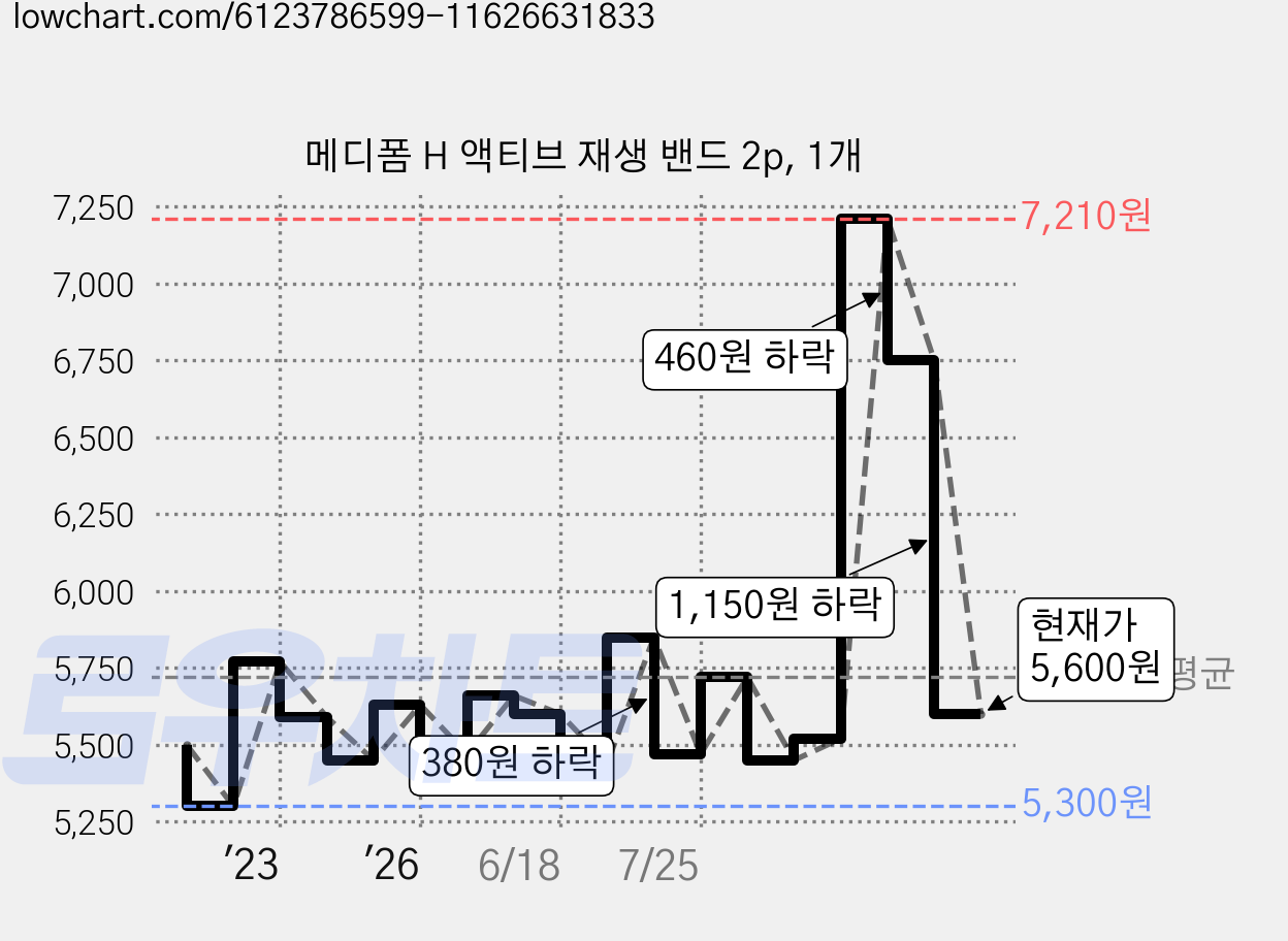 메디폼 H 액티브 재생 밴드 2p, 1개 가격 변동 차트, 현재가 5,600원, 관측 최저가 5,300원