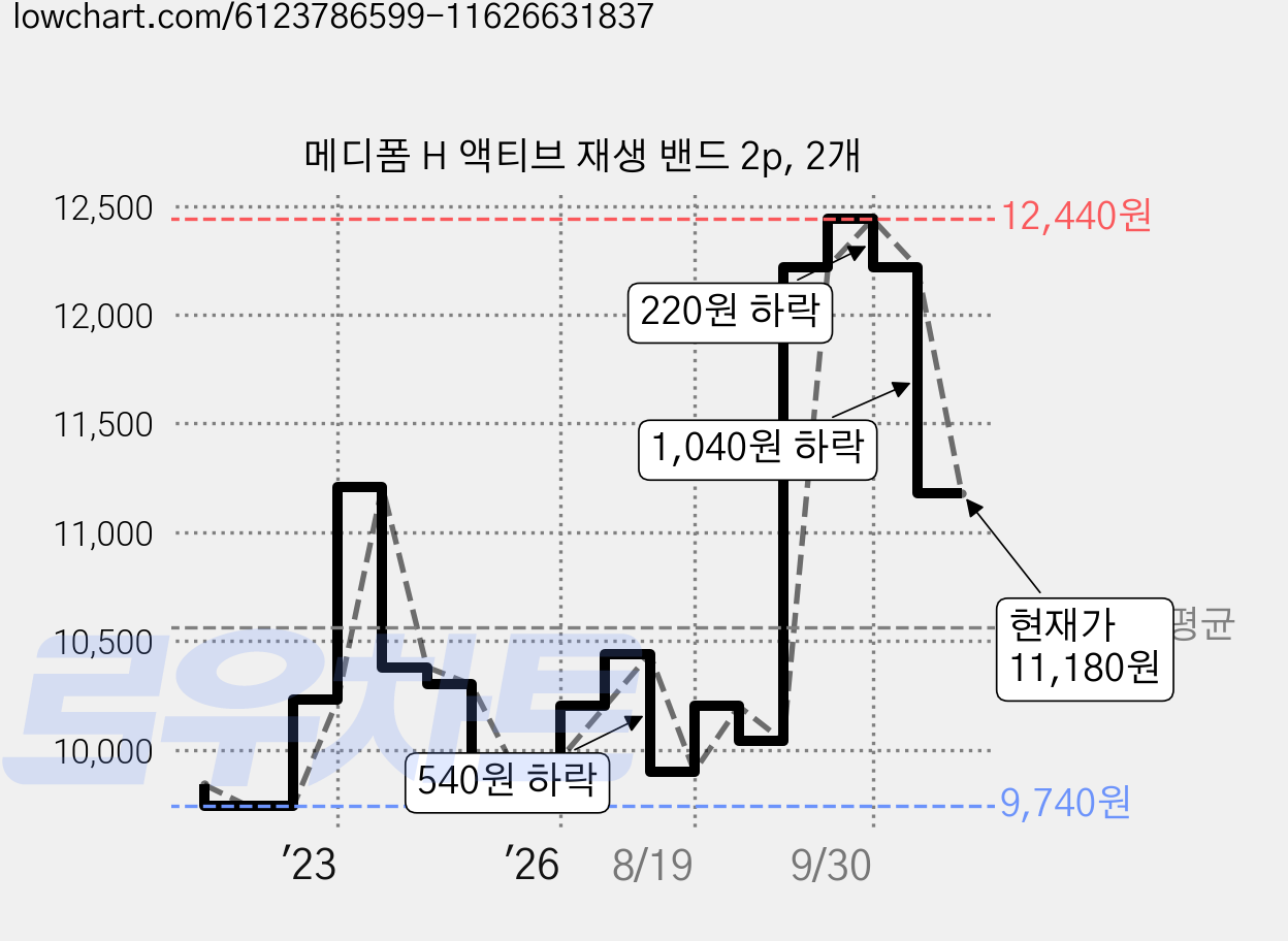 메디폼 H 액티브 재생 밴드 2p, 2개 가격 변동 차트, 현재가 11,180원, 관측 최저가 9,700원