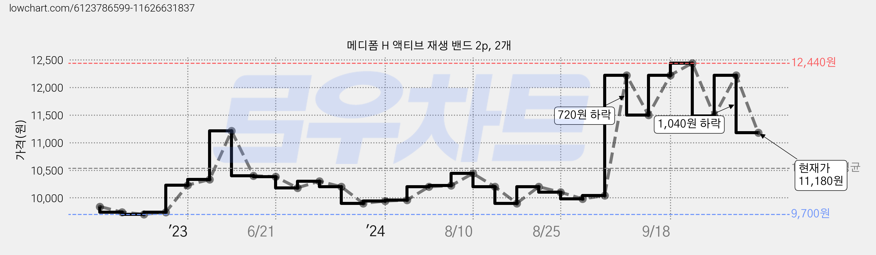 메디폼 H 액티브 재생 밴드 2p, 2개 가격 변동 차트, 현재가 11,180원, 관측 최저가 9,700원