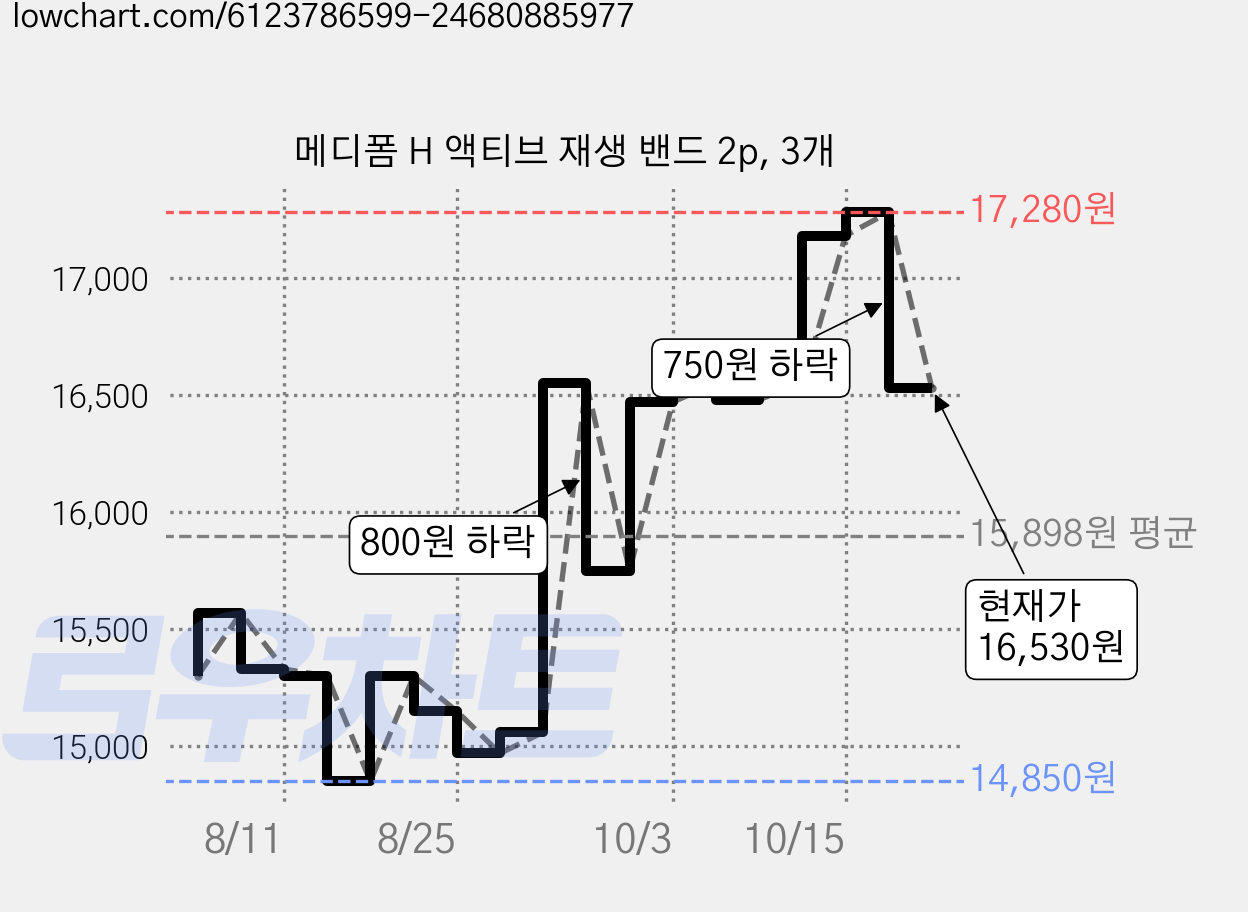 메디폼 H 액티브 재생 밴드 2p, 3개 가격 변동 차트, 현재가 16,530원, 관측 최저가 14,850원