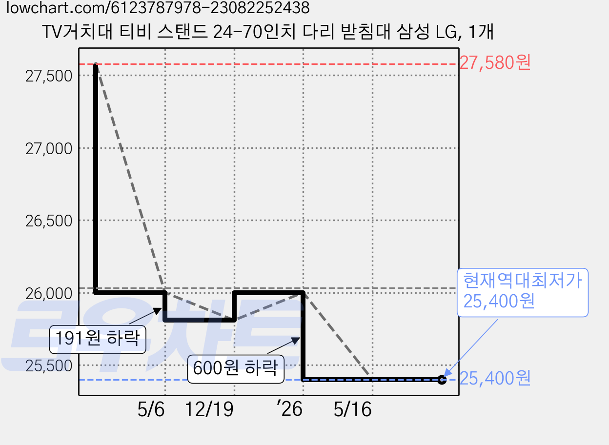 TV거치대 티비 스탠드 24-70인치 다리 받침대 삼성 LG, 1개 가격 변동 차트, 현재가 25,400원, 역대최저가