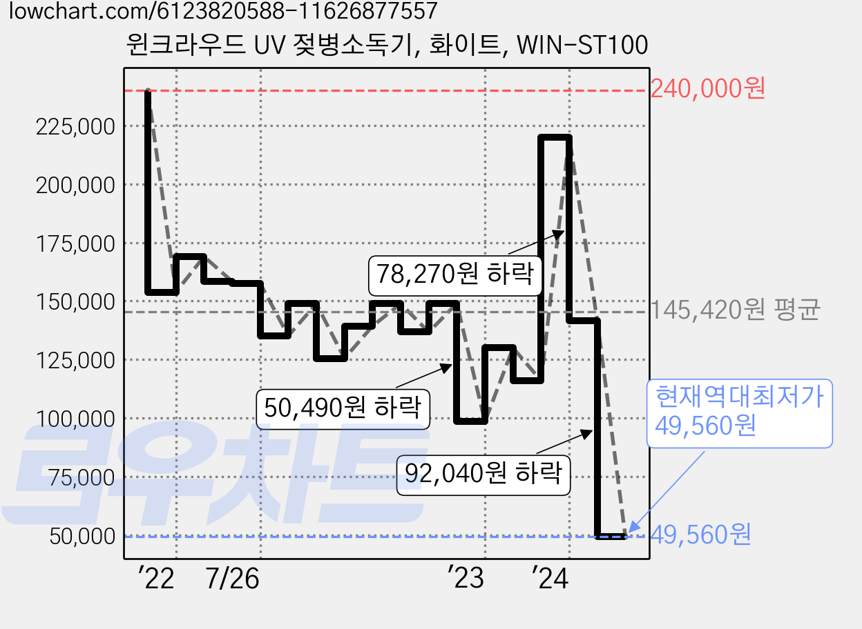 윈크라우드 UV 젖병소독기, 화이트, WIN-ST100 가격 변동 차트, 현재가 49,560원, 역대최저가