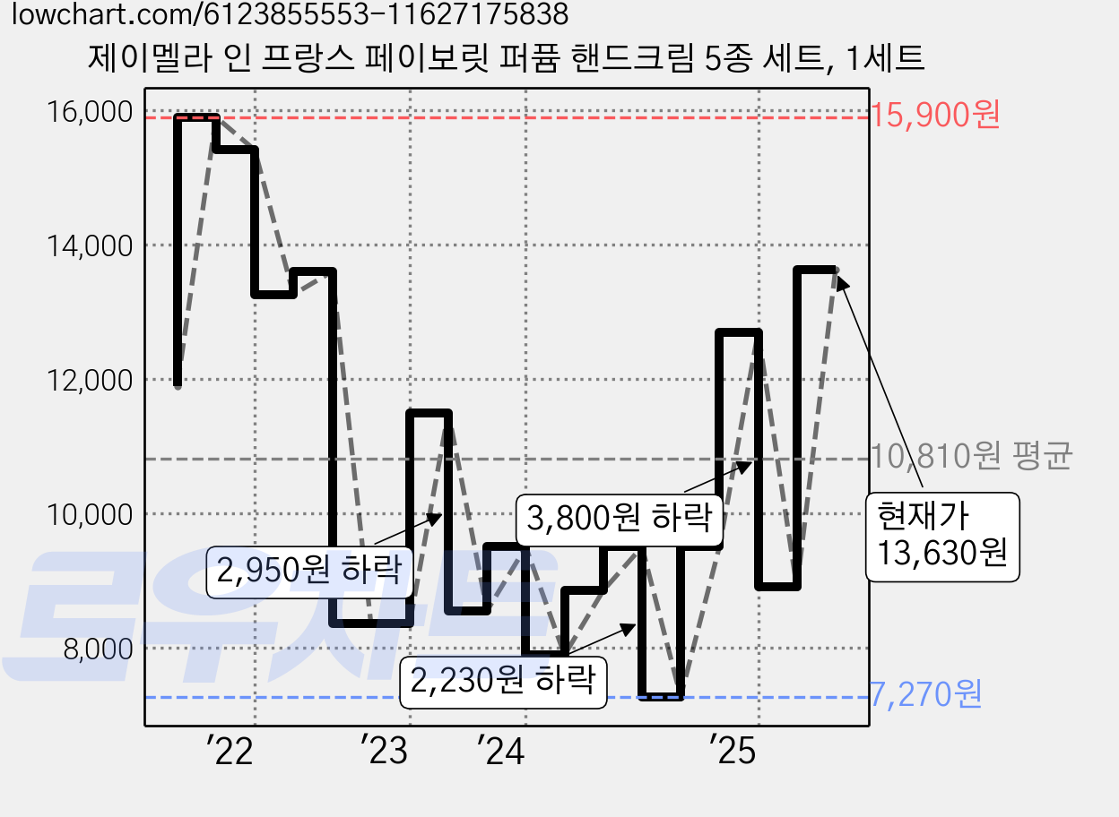 제이멜라 인 프랑스 페이보릿 퍼퓸 핸드크림 5종 세트, 1세트 가격 변동 차트, 현재가 13,630원, 관측 최저가 7,270원
