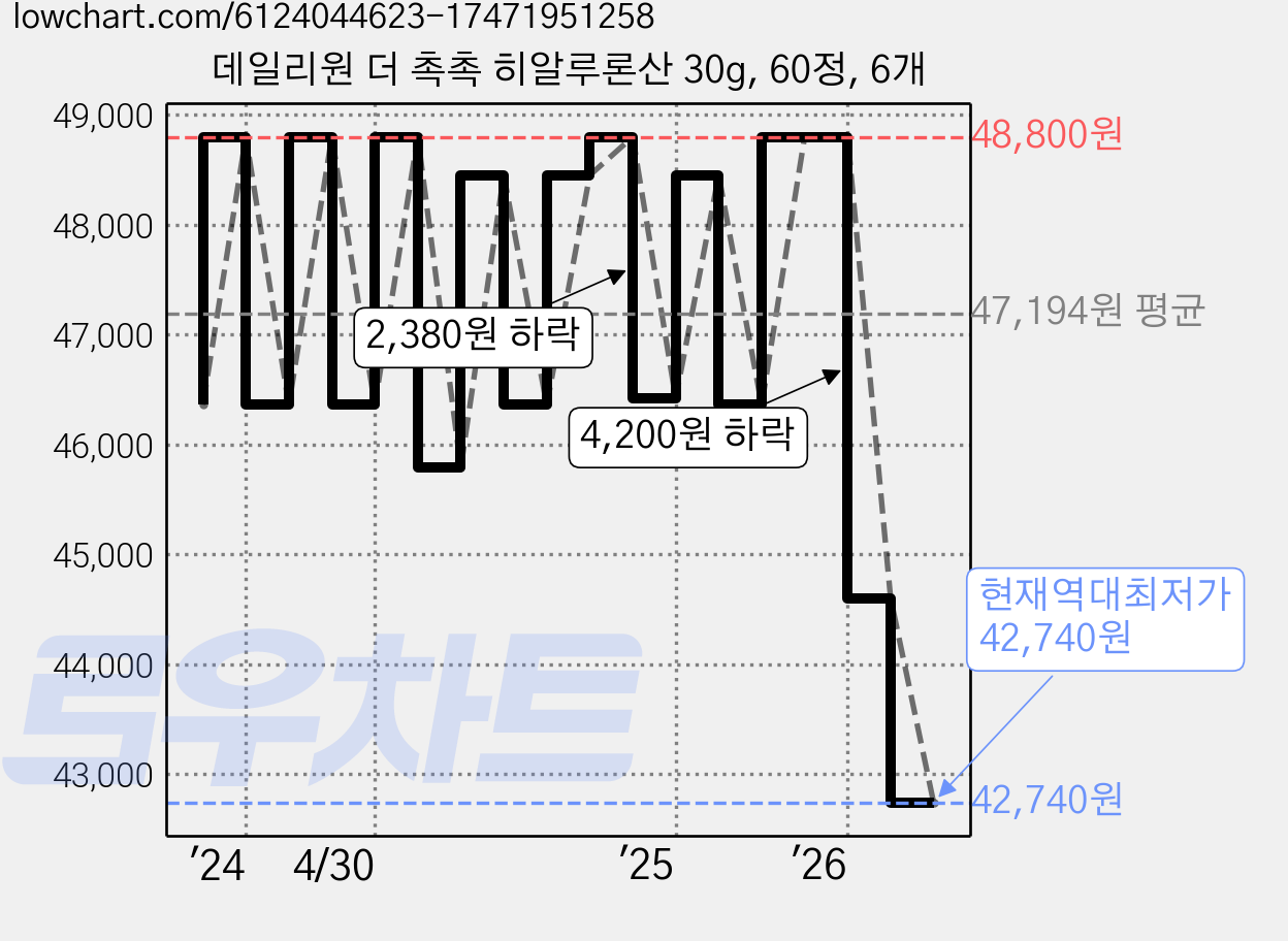 데일리원 더 촉촉 히알루론산 30g, 60정, 6개 가격 변동 차트, 현재가 42,740원, 역대최저가