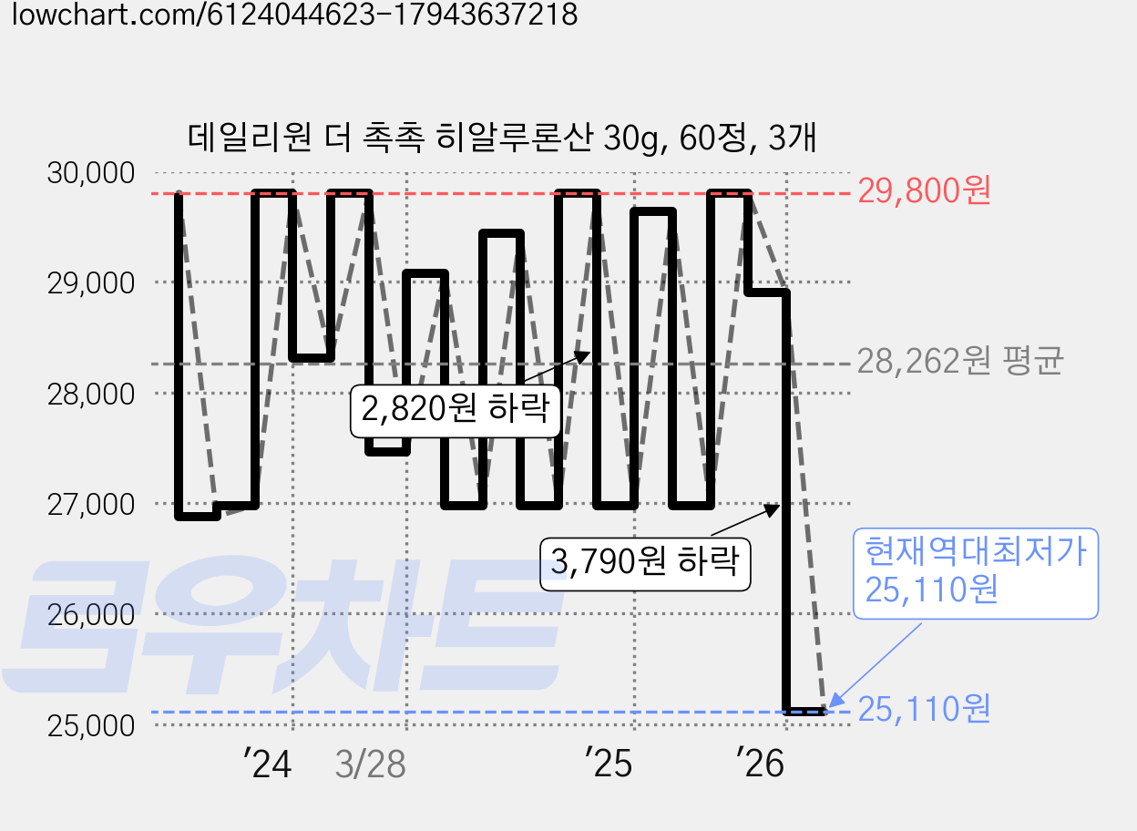 데일리원 더 촉촉 히알루론산 30g, 60정, 3개 가격 변동 차트, 현재가 25,110원, 역대최저가