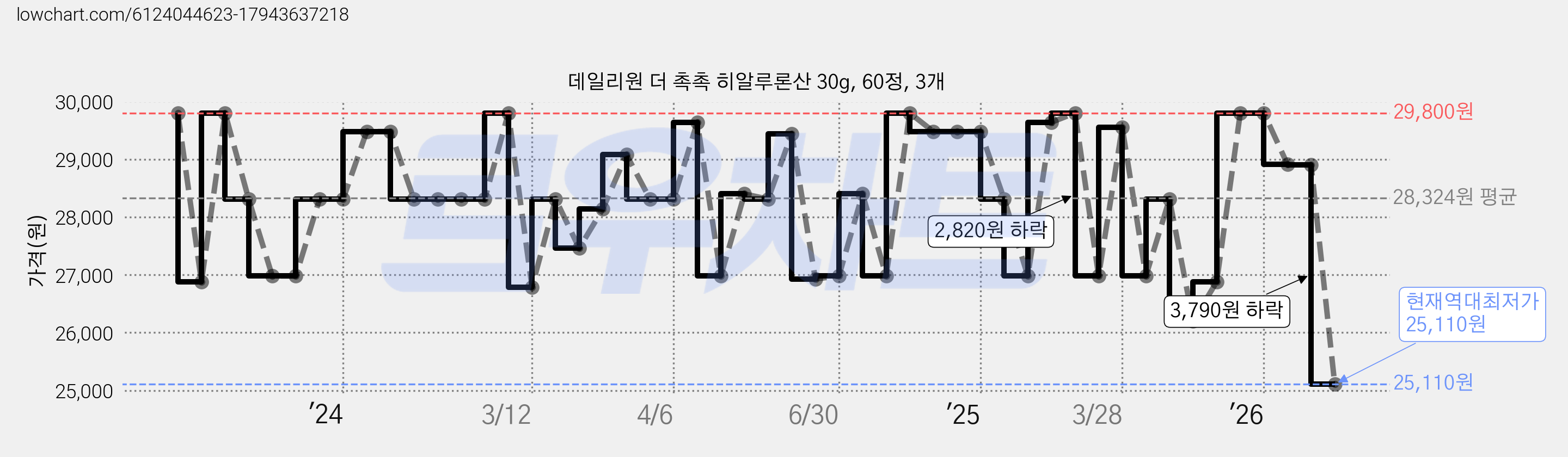 데일리원 더 촉촉 히알루론산 30g, 60정, 3개 가격 변동 차트, 현재가 25,110원, 역대최저가