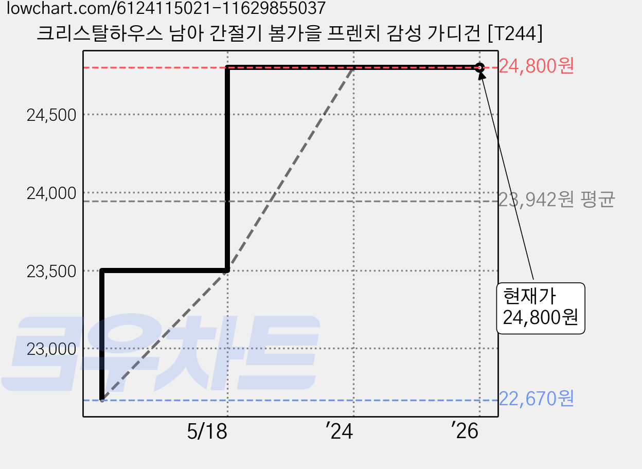 크리스탈하우스 남아 간절기 봄가을 프렌치 감성 가디건 [T244] 가격 변동 차트, 현재가 24,800원, 역대최저가