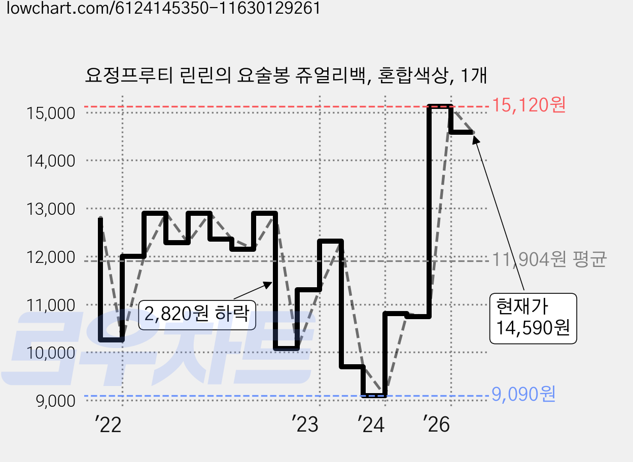 요정프루티 린린의 요술봉 쥬얼리백, 혼합색상, 1개 가격 변동 차트, 현재가 14,590원, 관측 최저가 8,990원