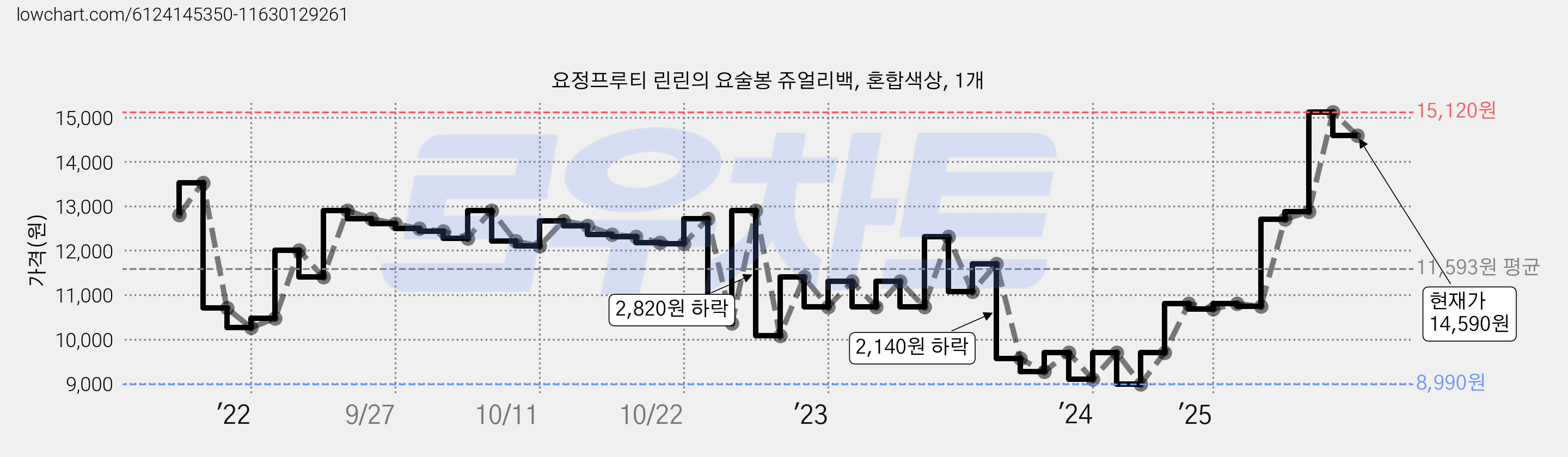 요정프루티 린린의 요술봉 쥬얼리백, 혼합색상, 1개 가격 변동 차트, 현재가 14,590원, 관측 최저가 8,990원