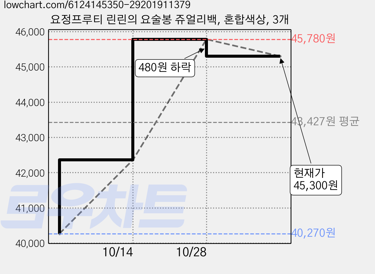 요정프루티 린린의 요술봉 쥬얼리백, 혼합색상, 3개 가격 변동 차트, 현재가 45,300원, 관측 최저가 40,270원