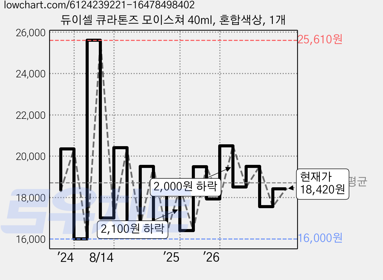 듀이셀 큐라톤즈 모이스쳐 40ml, 혼합색상, 1개 가격 변동 차트, 현재가 18,420원, 관측 최저가 8,880원