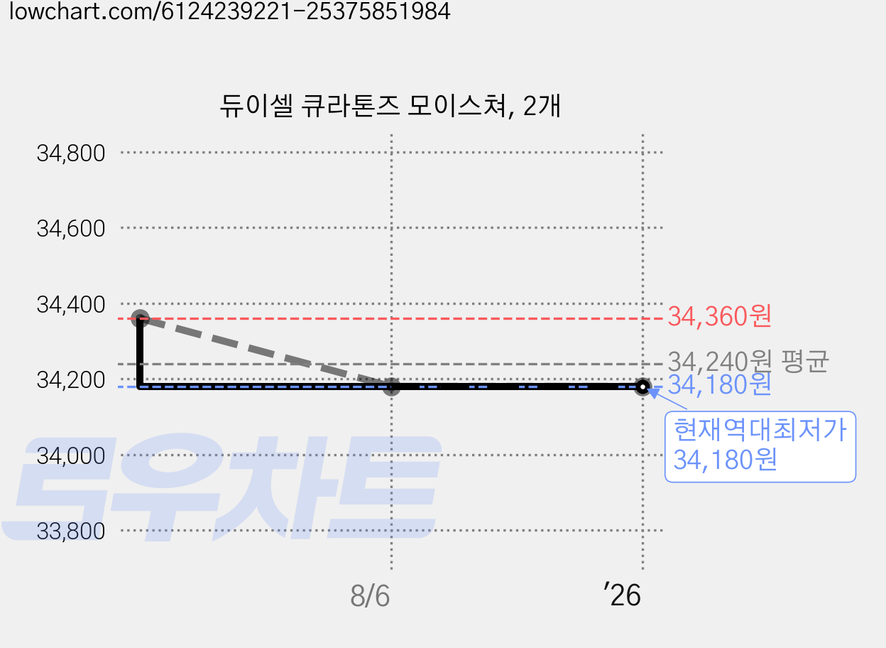 듀이셀 큐라톤즈 모이스쳐, 2개 가격 변동 차트, 현재가 34,180원, 역대최저가