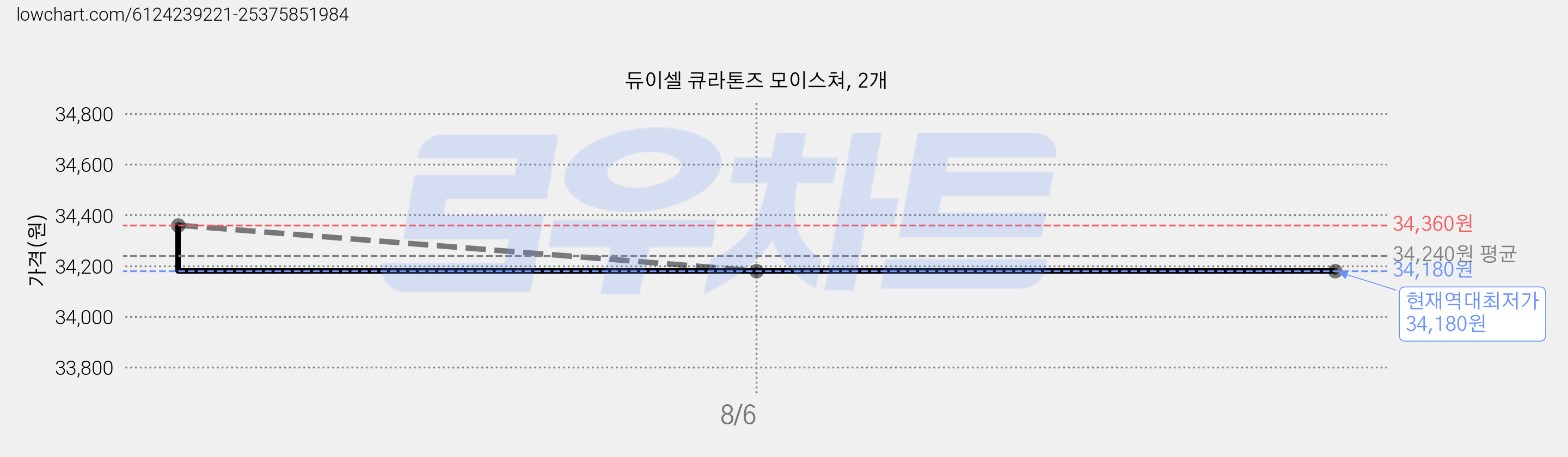 듀이셀 큐라톤즈 모이스쳐, 2개 가격 변동 차트, 현재가 34,180원, 역대최저가