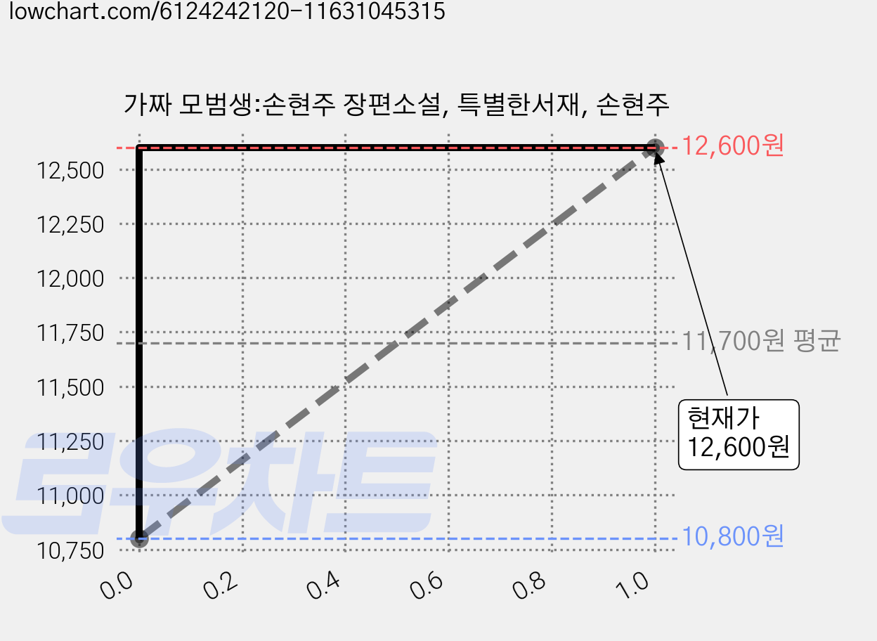 가짜 모범생:손현주 장편소설, 특별한서재, 손현주 가격 변동 차트, 현재가 12,600원, 관측 최저가 10,800원