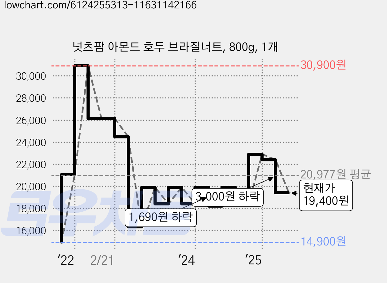 넛츠팜 아몬드 호두 브라질너트, 800g, 1개 가격 변동 차트, 현재가 19,400원, 관측 최저가 14,900원