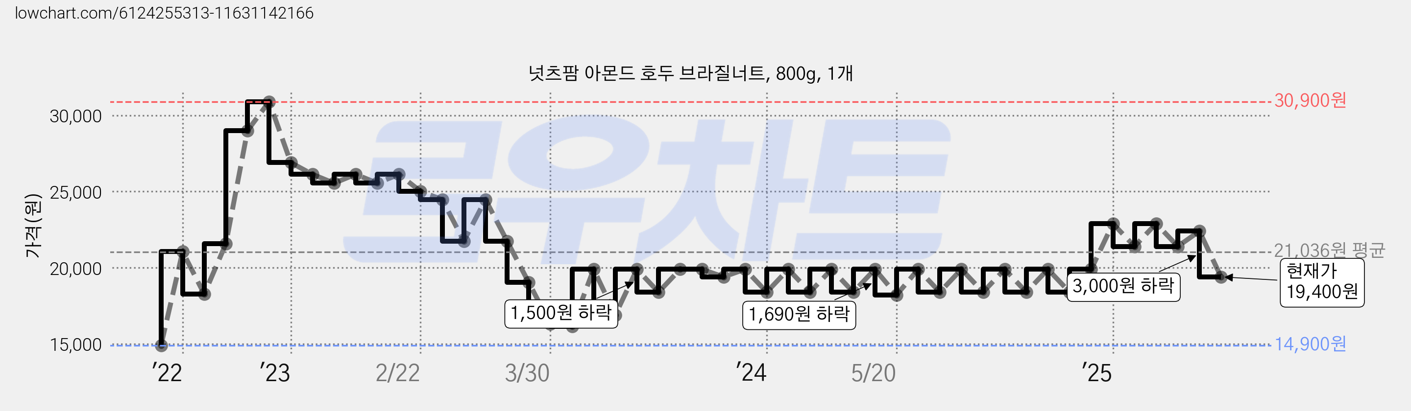 넛츠팜 아몬드 호두 브라질너트, 800g, 1개 가격 변동 차트, 현재가 19,400원, 관측 최저가 14,900원