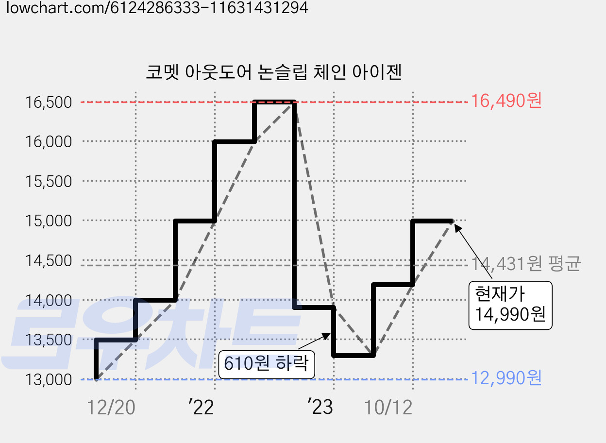 코멧 아웃도어 논슬립 체인 아이젠 가격 변동 차트, 현재가 14,990원, 관측 최저가 12,990원
