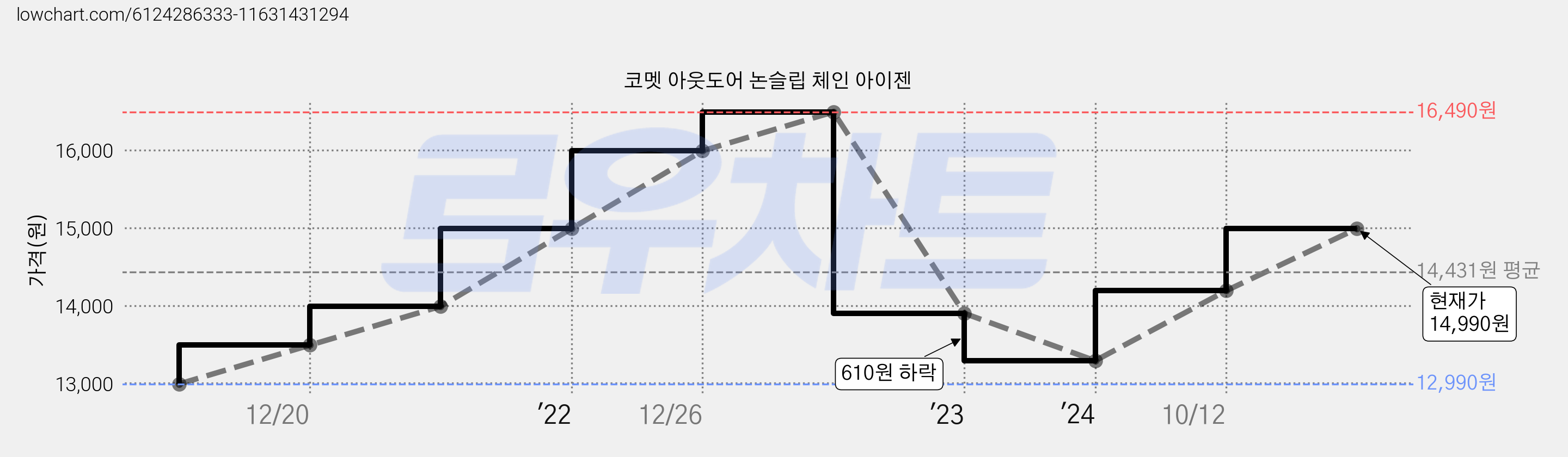 코멧 아웃도어 논슬립 체인 아이젠 가격 변동 차트, 현재가 14,990원, 관측 최저가 12,990원