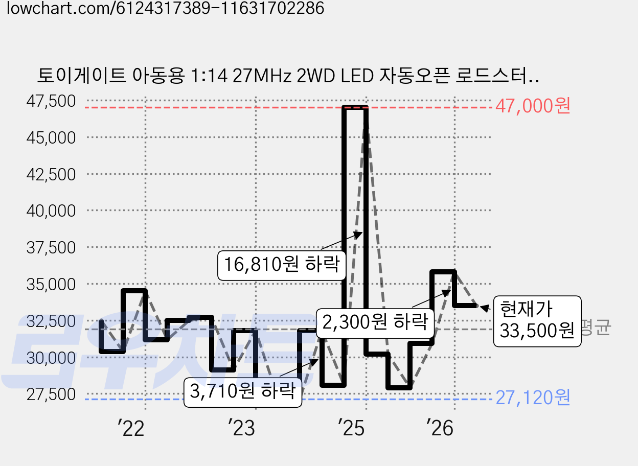토이게이트 아동용 1:14 27MHz 2WD LED 자동오픈 로드스터 스트라이크 RC카, 그레이, 1개 가격 변동 차트, 현재가 33,500원, 관측 최저가 26,430원