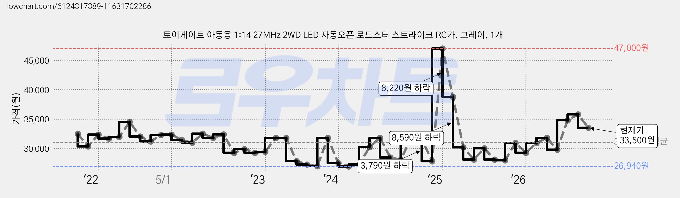 토이게이트 아동용 1:14 27MHz 2WD LED 자동오픈 로드스터 스트라이크 RC카, 그레이, 1개 가격 변동 차트, 현재가 33,500원, 관측 최저가 26,430원