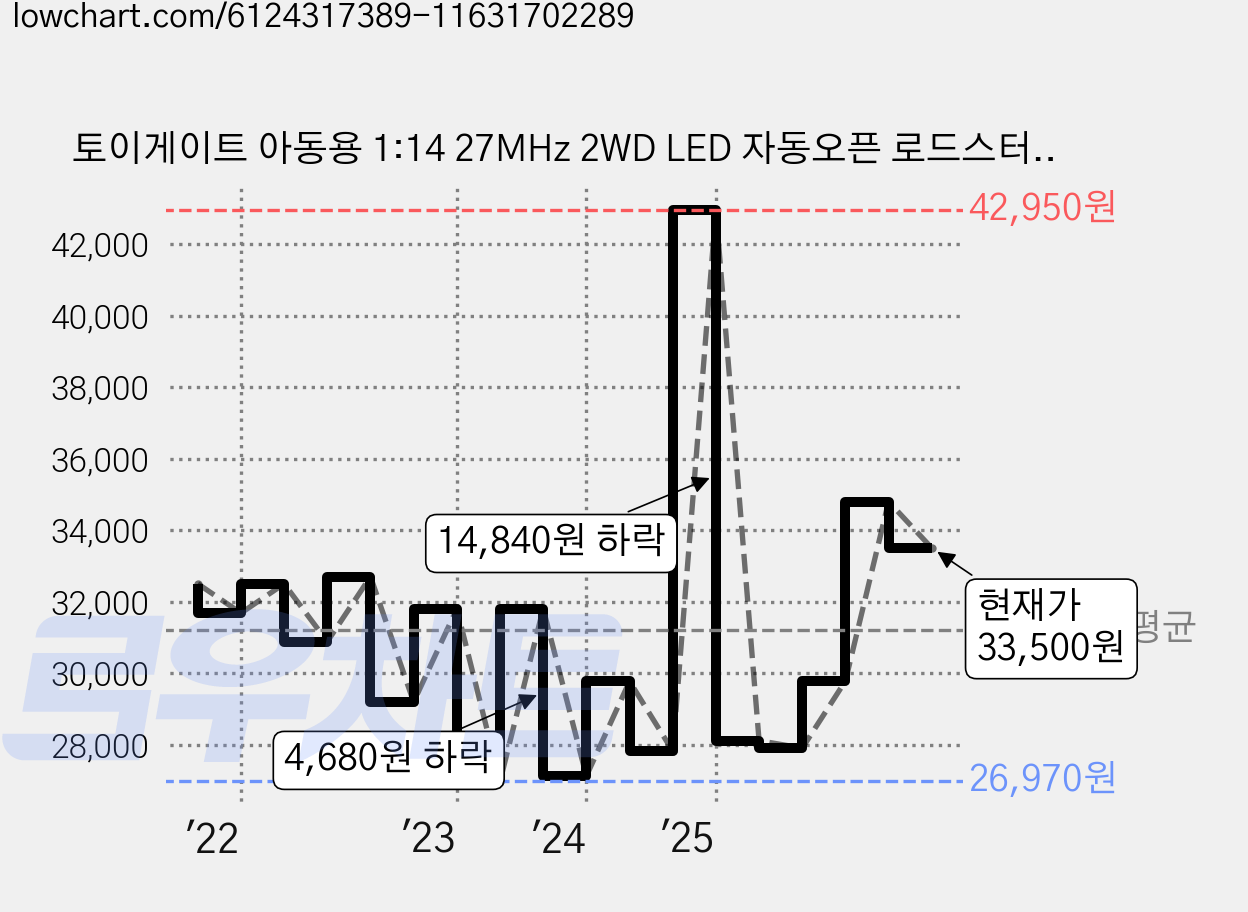 토이게이트 아동용 1:14 27MHz 2WD LED 자동오픈 로드스터 스트라이크 RC카, 레드, 1개 가격 변동 차트, 현재가 33,500원, 관측 최저가 26,430원