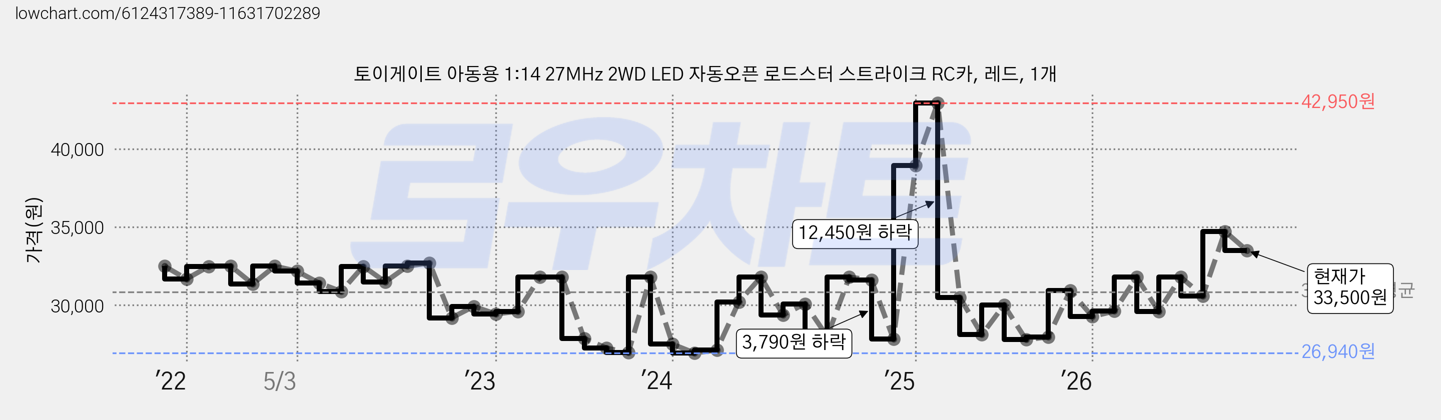 토이게이트 아동용 1:14 27MHz 2WD LED 자동오픈 로드스터 스트라이크 RC카, 레드, 1개 가격 변동 차트, 현재가 33,500원, 관측 최저가 26,430원