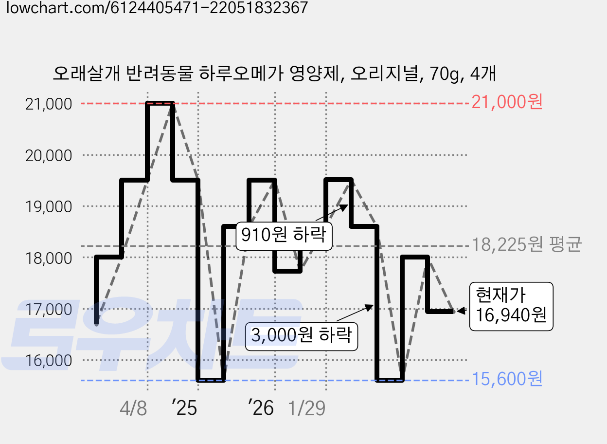 오래살개 반려동물 하루오메가 영양제, 오리지널, 70g, 4개 가격 변동 차트, 현재가 16,940원, 관측 최저가 15,600원