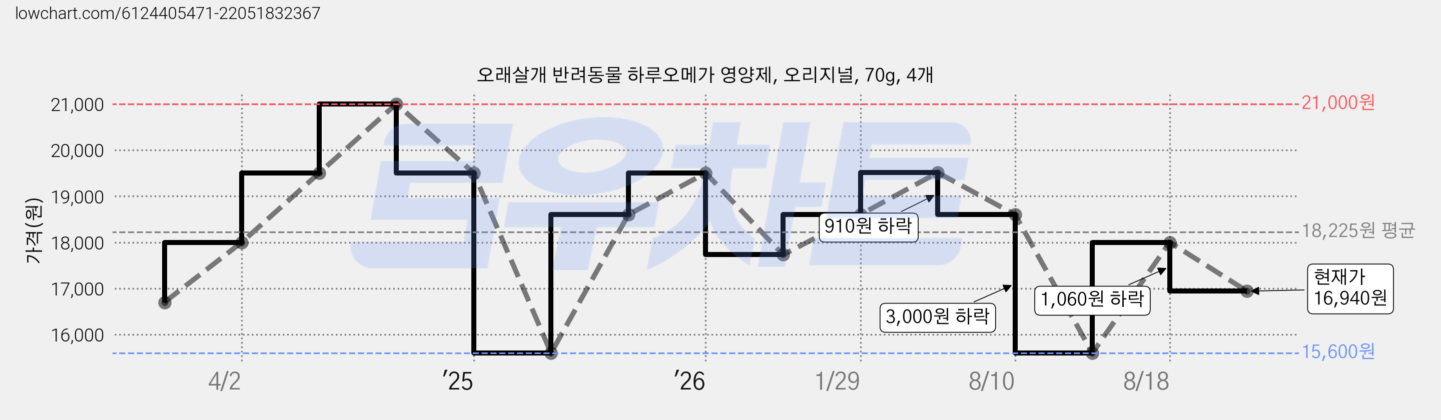 오래살개 반려동물 하루오메가 영양제, 오리지널, 70g, 4개 가격 변동 차트, 현재가 16,940원, 관측 최저가 15,600원
