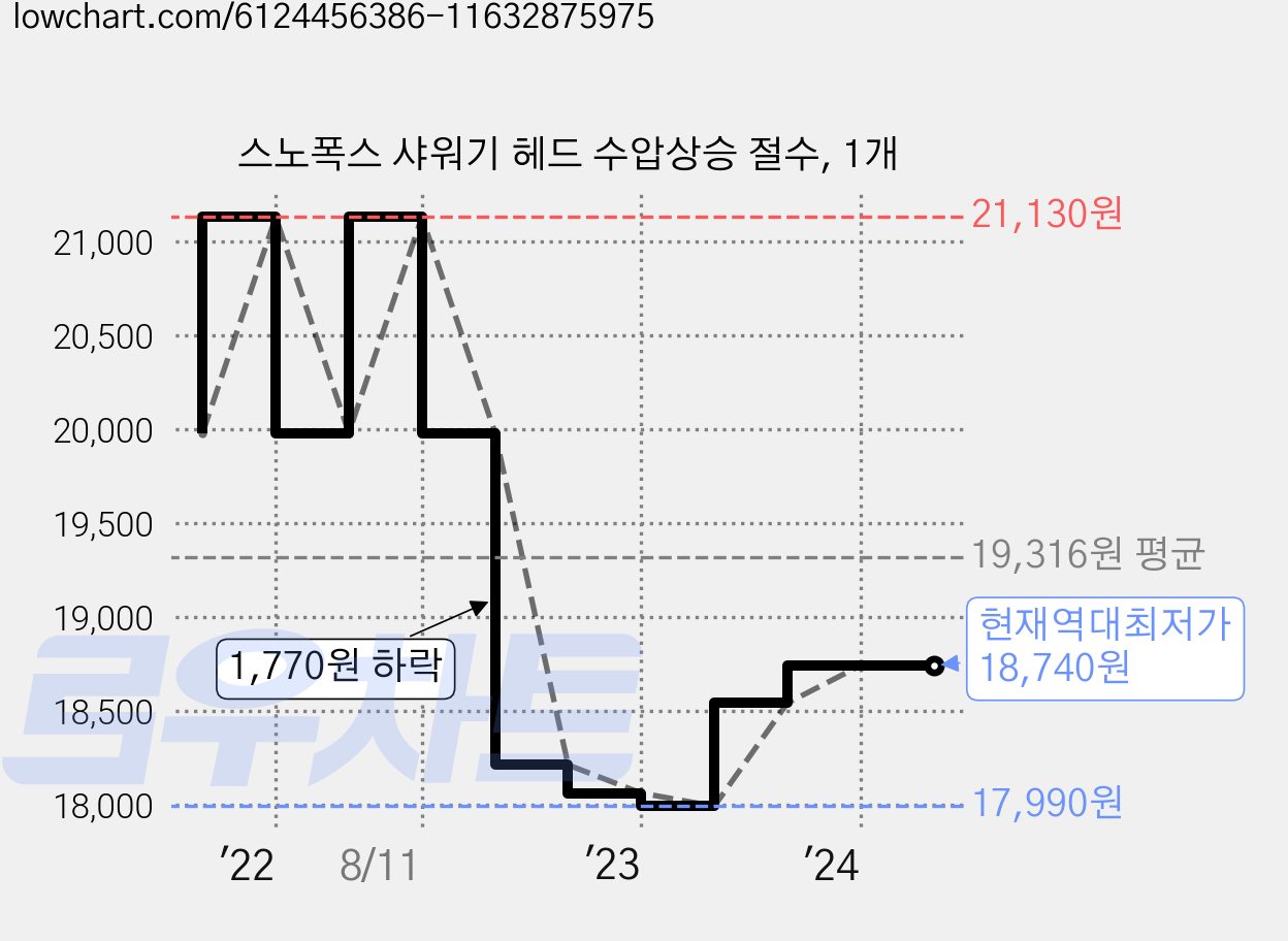 스노폭스 샤워기 헤드 수압상승 절수, 1개 가격 변동 차트, 현재가 18,740원, 역대최저가