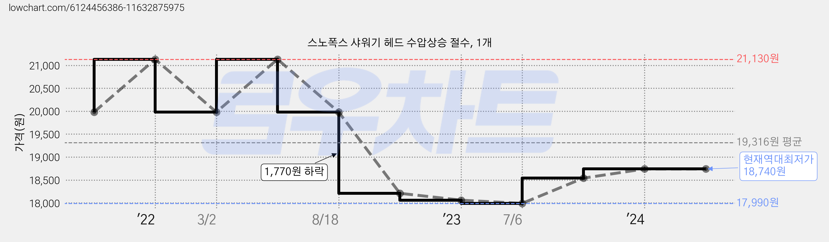 스노폭스 샤워기 헤드 수압상승 절수, 1개 가격 변동 차트, 현재가 18,740원, 역대최저가