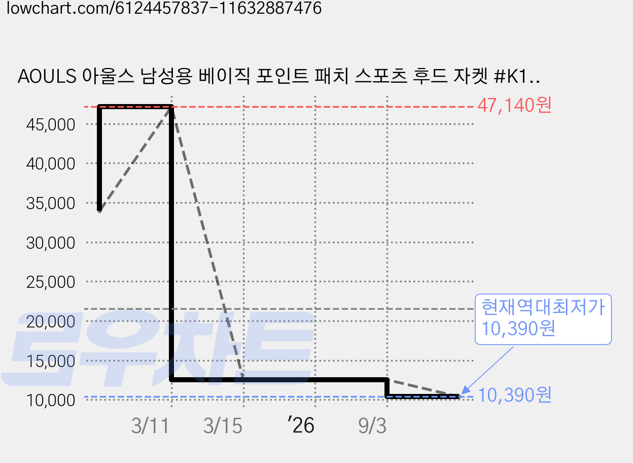 AOULS 아울스 남성용 베이직 포인트 패치 스포츠 후드 자켓 #K1778 가격 변동 차트, 현재가 10,390원, 역대최저가