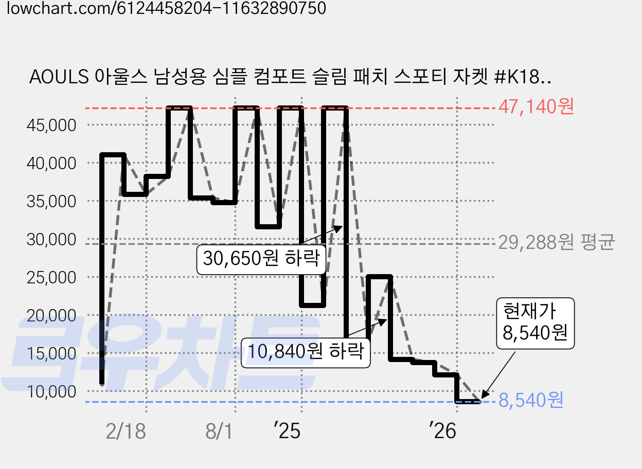 AOULS 아울스 남성용 심플 컴포트 슬림 패치 스포티 자켓 #K1801 가격 변동 차트, 현재가 8,540원, 관측 최저가 5,650원