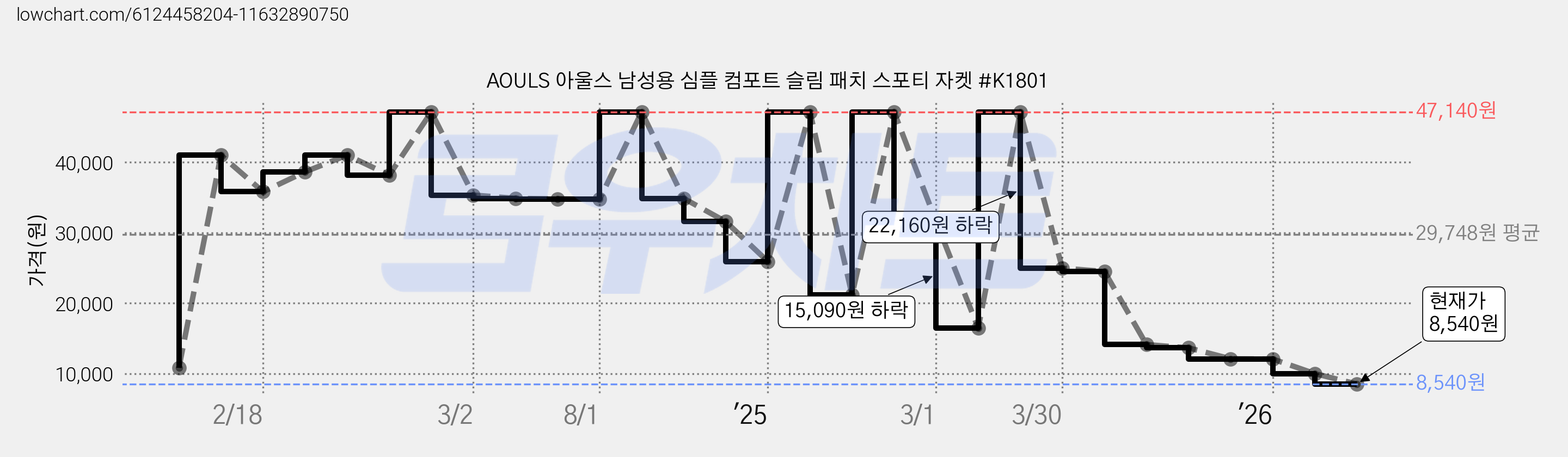 AOULS 아울스 남성용 심플 컴포트 슬림 패치 스포티 자켓 #K1801 가격 변동 차트, 현재가 8,540원, 관측 최저가 5,650원