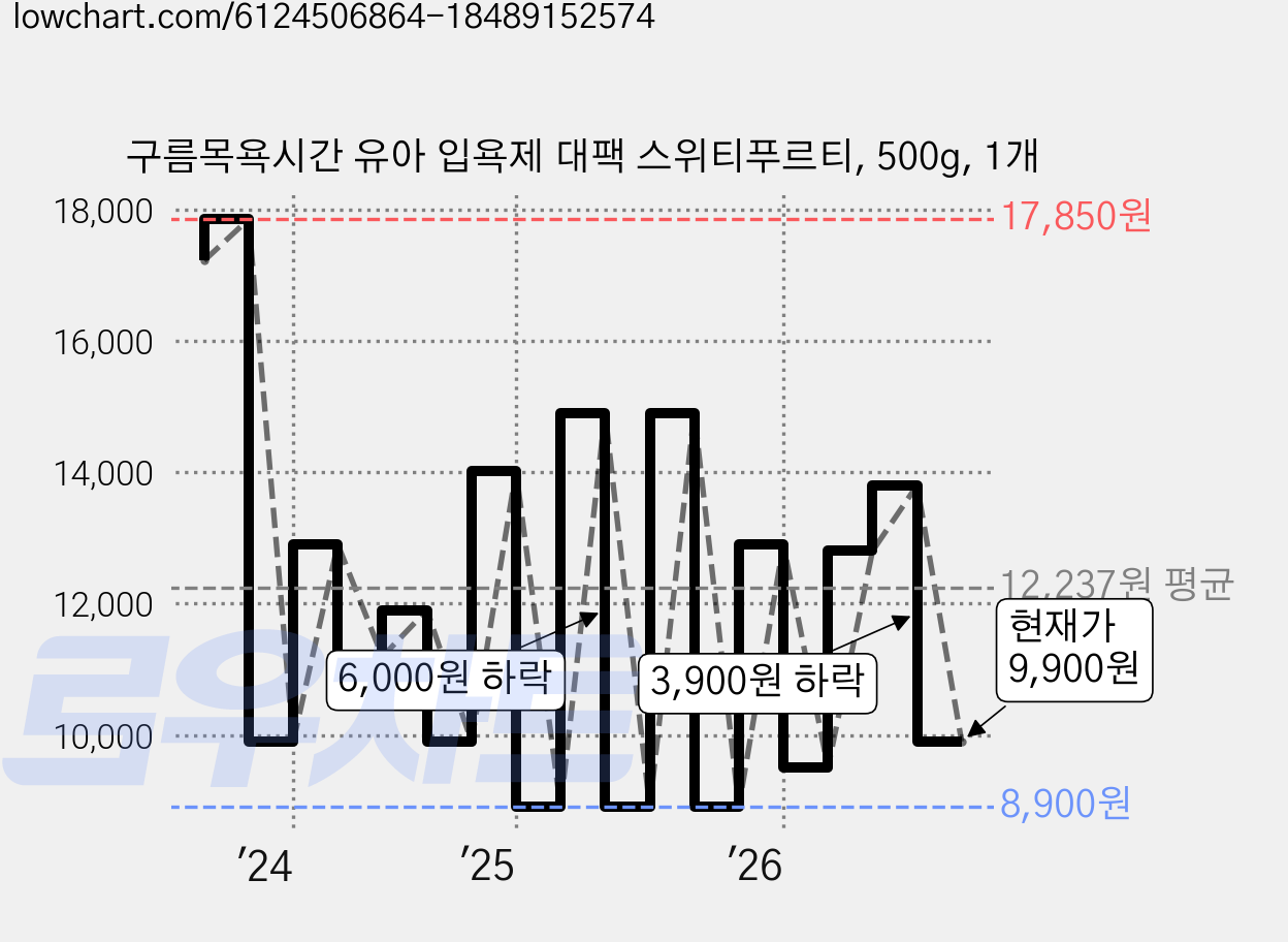 구름목욕시간 유아 입욕제 대팩 스위티푸르티, 500g, 1개 가격 변동 차트, 현재가 9,900원, 관측 최저가 8,890원