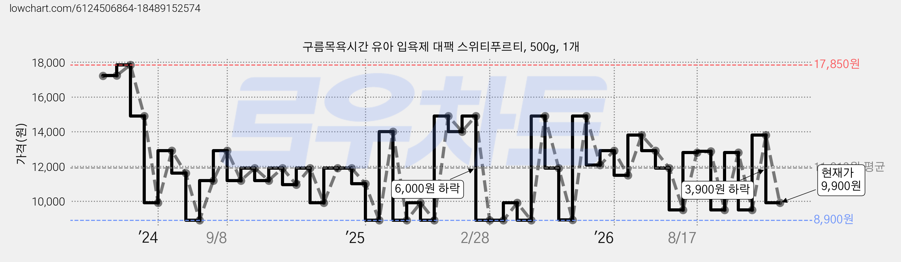 구름목욕시간 유아 입욕제 대팩 스위티푸르티, 500g, 1개 가격 변동 차트, 현재가 9,900원, 관측 최저가 8,890원