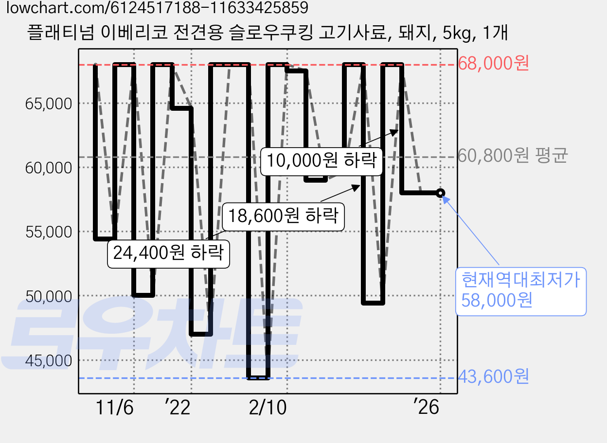 플래티넘 이베리코 전견용 슬로우쿠킹 고기사료, 돼지, 5kg, 1개 가격 변동 차트, 현재가 58,000원, 역대최저가