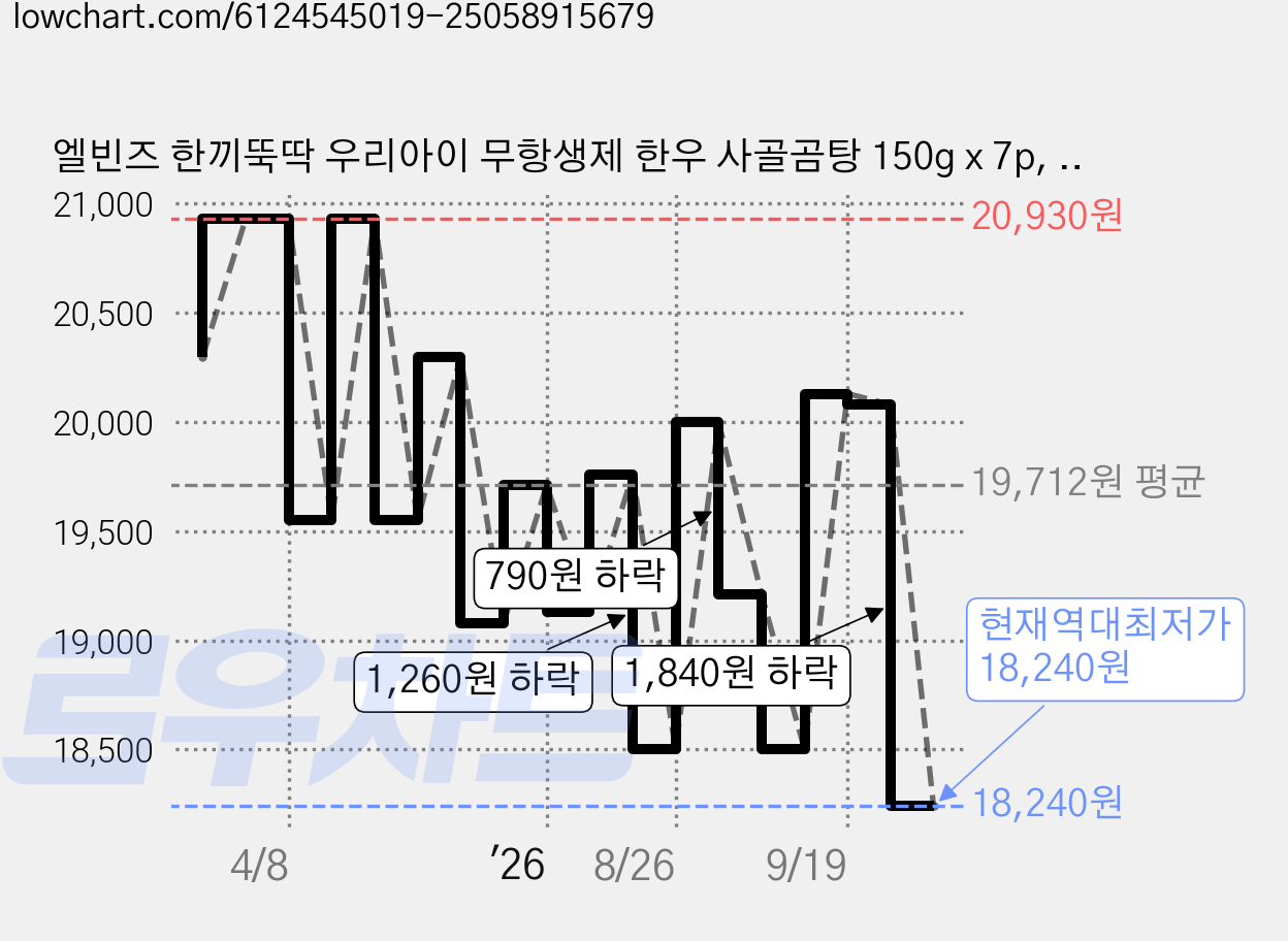 엘빈즈 한끼뚝딱 우리아이 무항생제 한우 사골곰탕 150g x 7p, 1.05kg, 2개 가격 변동 차트, 현재가 18,240원, 역대최저가