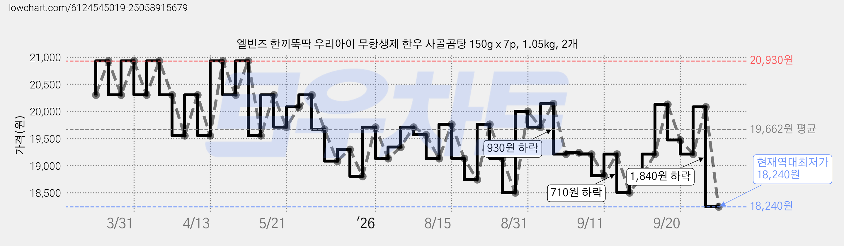 엘빈즈 한끼뚝딱 우리아이 무항생제 한우 사골곰탕 150g x 7p, 1.05kg, 2개 가격 변동 차트, 현재가 18,240원, 역대최저가