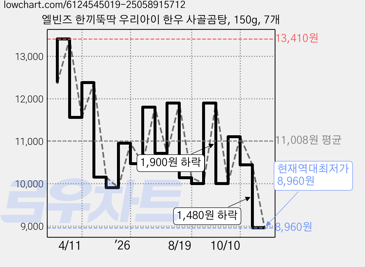 엘빈즈 한끼뚝딱 우리아이 한우 사골곰탕, 150g, 7개 가격 변동 차트, 현재가 8,960원, 역대최저가