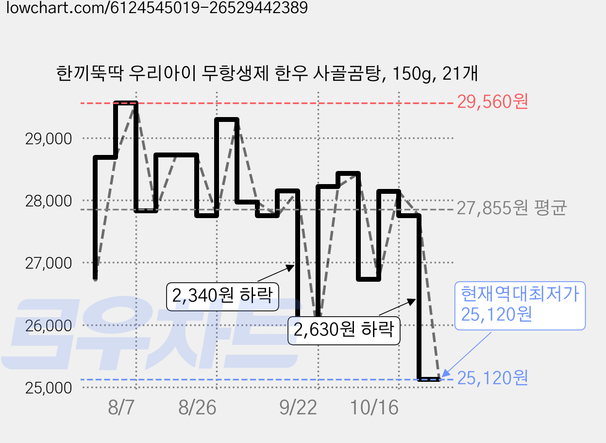한끼뚝딱 우리아이 무항생제 한우 사골곰탕, 150g, 21개 가격 변동 차트, 현재가 25,120원, 역대최저가