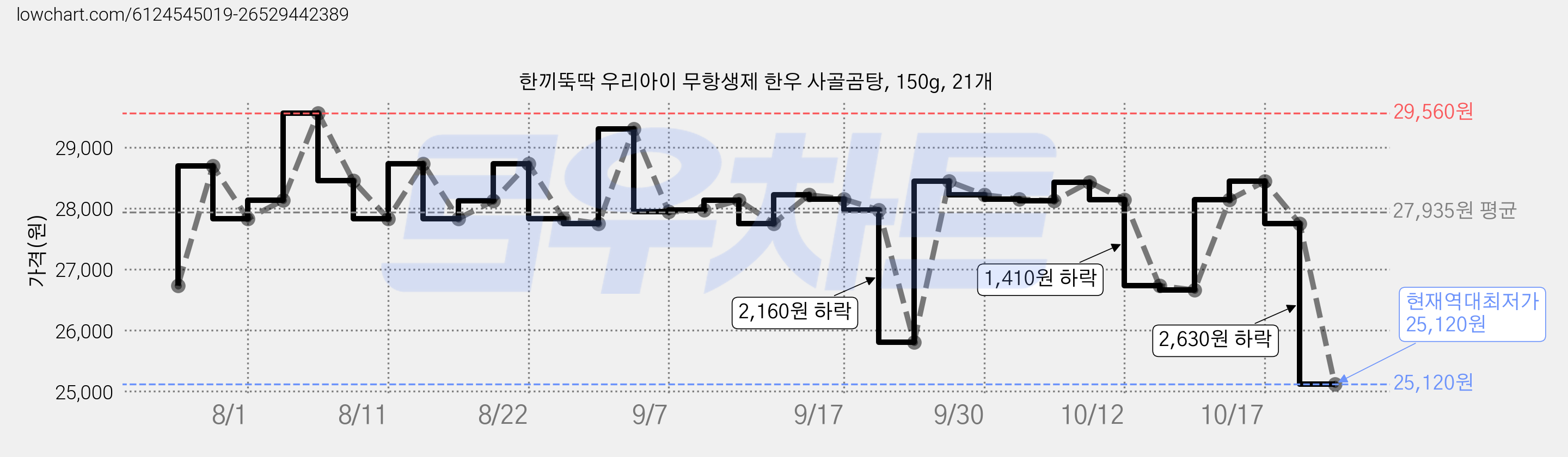 한끼뚝딱 우리아이 무항생제 한우 사골곰탕, 150g, 21개 가격 변동 차트, 현재가 25,120원, 역대최저가