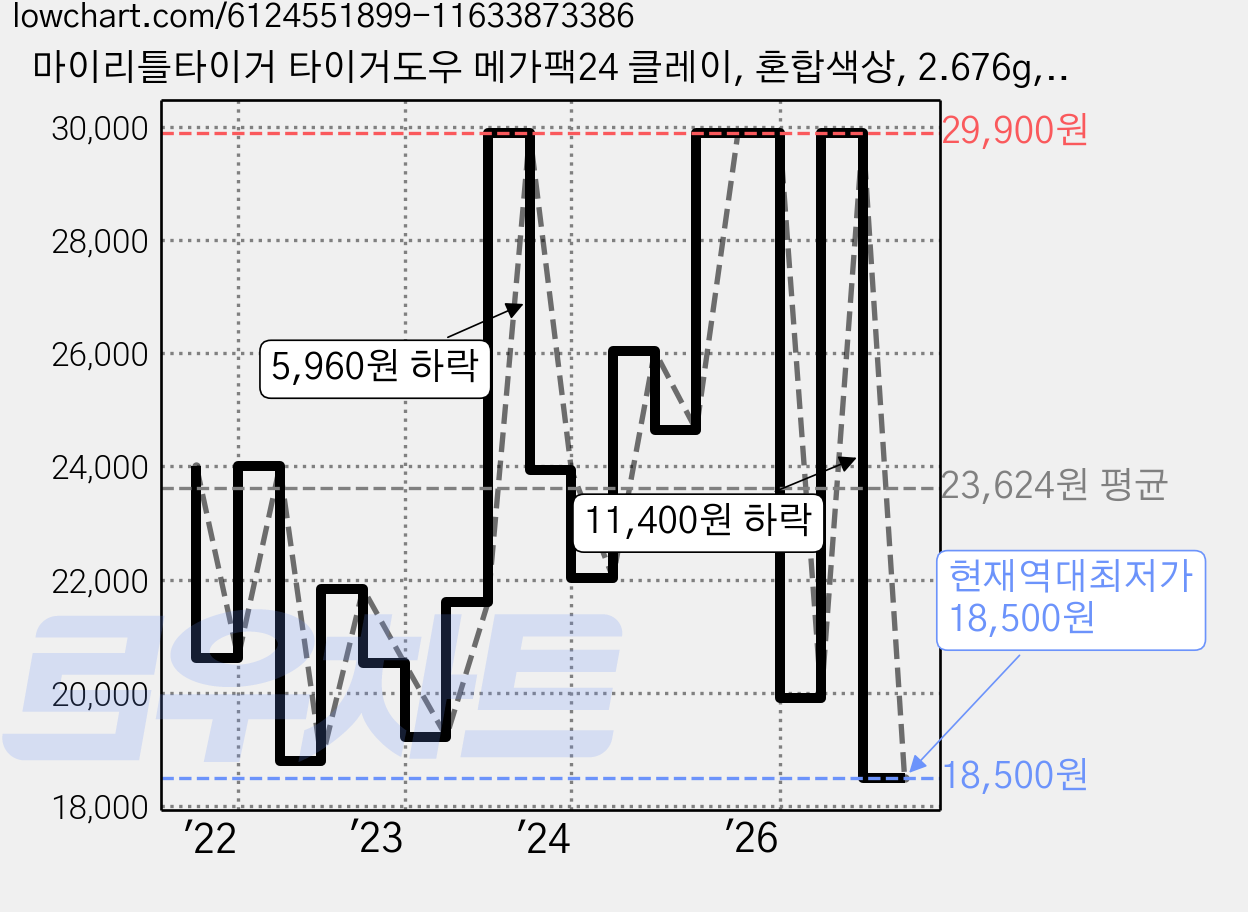 마이리틀타이거 타이거도우 메가팩24 클레이, 혼합색상, 2.676g, 1세트 가격 변동 차트, 현재가 18,500원, 역대최저가