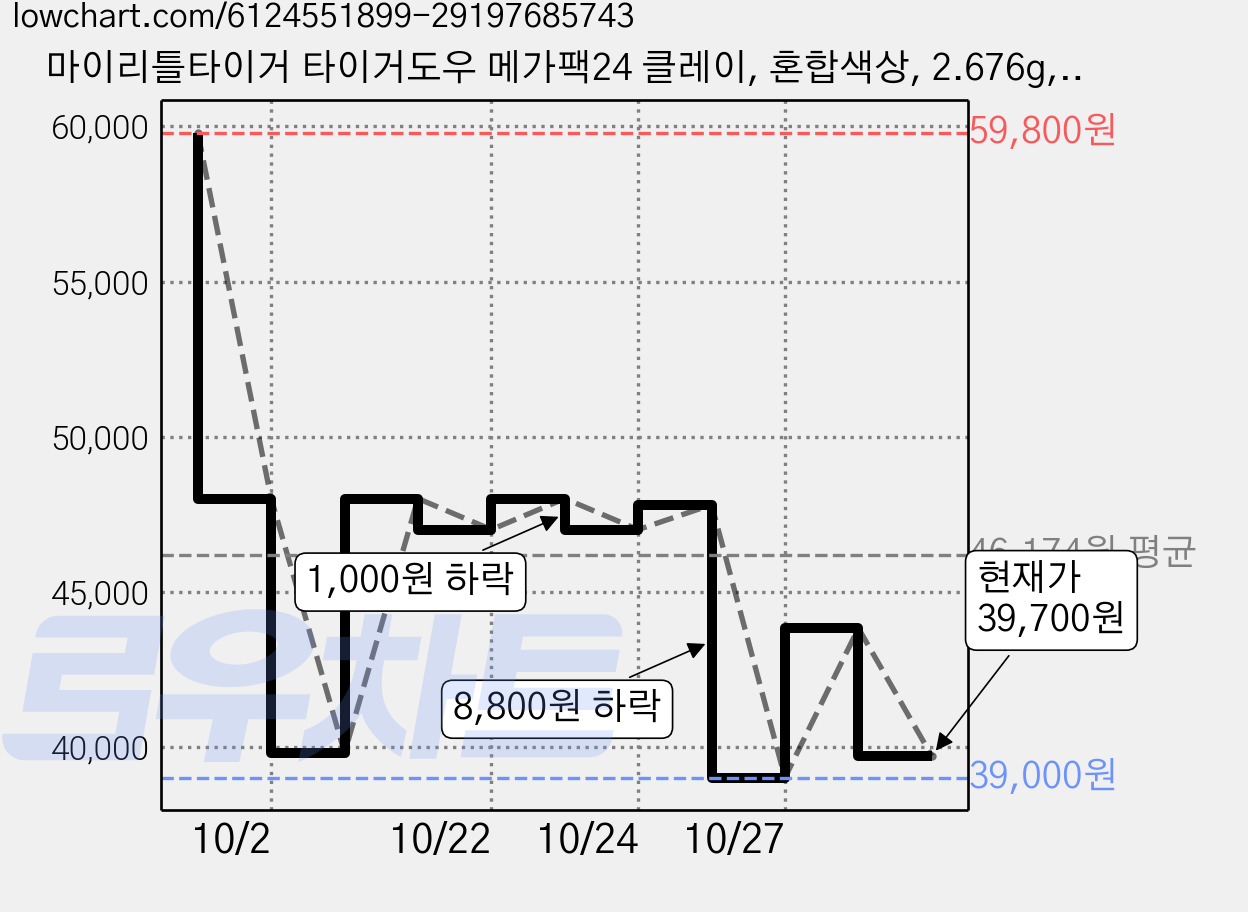 마이리틀타이거 타이거도우 메가팩24 클레이, 혼합색상, 2.676g, 2세트 가격 변동 차트, 현재가 39,700원, 관측 최저가 39,000원